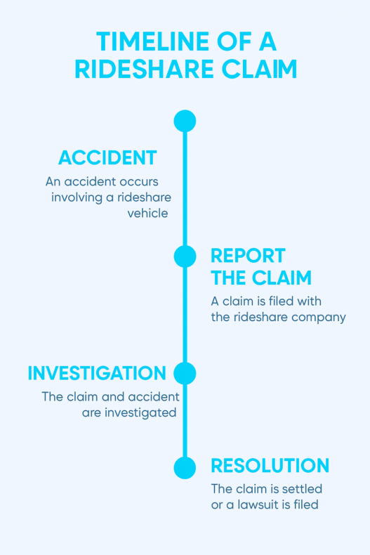 Graphic of rideshare claim process from accident to settlement