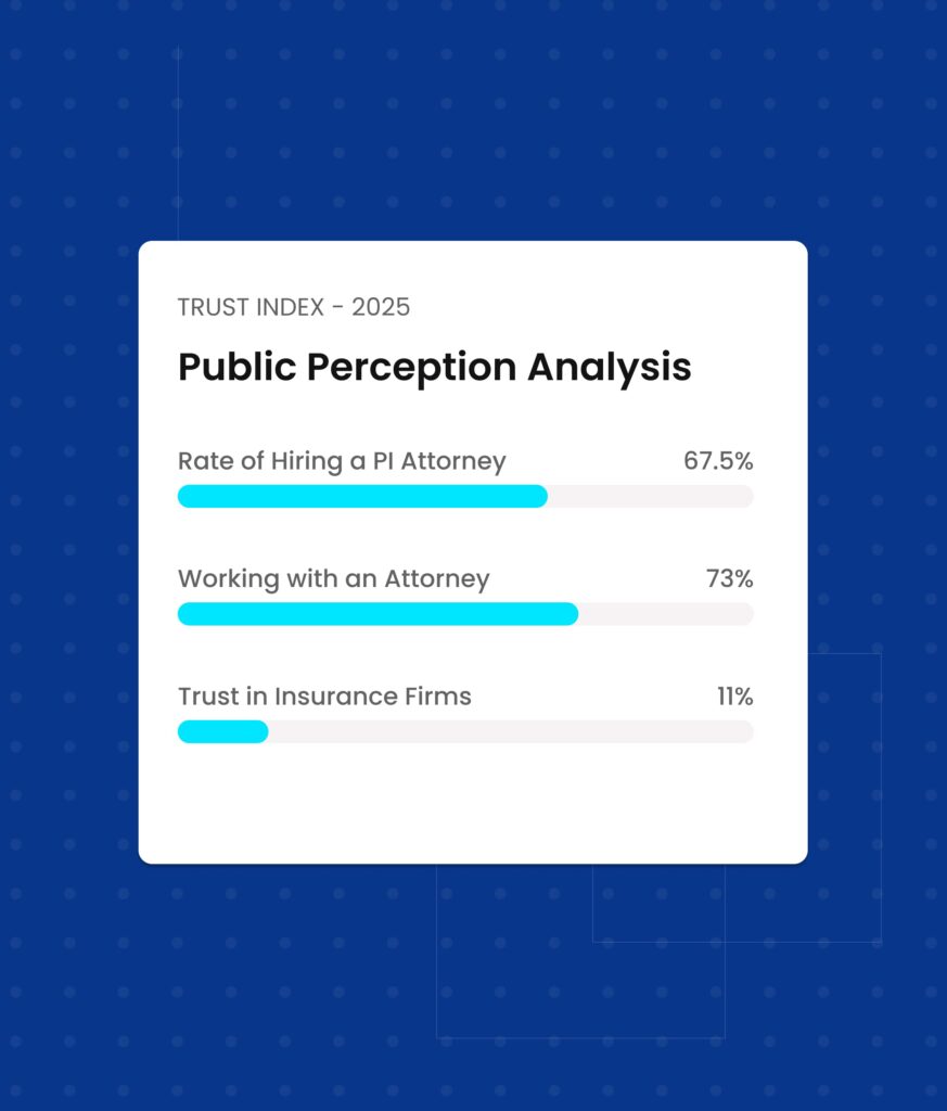 Insight card titled ‘Public Perception Analysis — Trust Index 2025’ showing three survey metrics displayed as horizontal bars: PI Attorney Engagement Rate at 67.5%, Working with an Attorney at 73%, and Trust in Insurance Firms at 11%. The data appears inside a white rounded card over a blue patterned background.