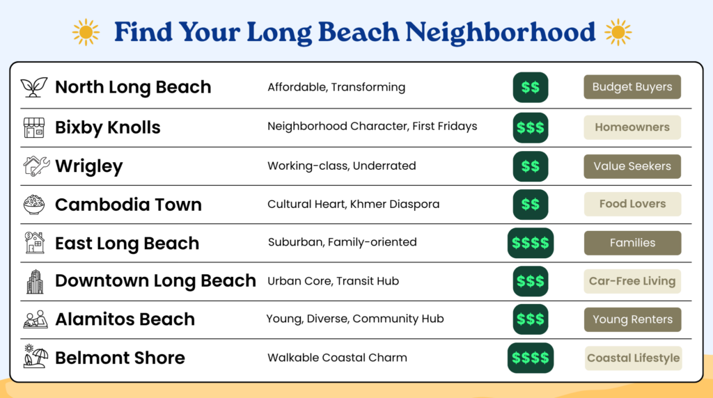 A guide titled 'Find Your Long Beach Neighborhood' listing 8 neighborhoods with their characteristics, price range, and ideal buyer/renter type.