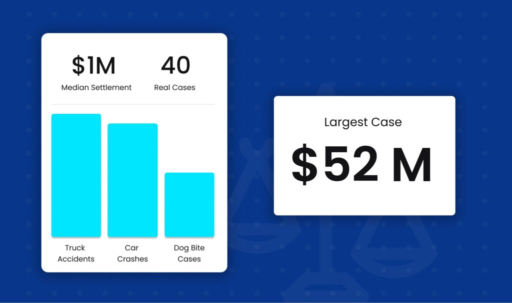 Graphic showing median personal injury settlement of $1 million across 40 real cases in 2026, with comparison bars for truck, car, and dog bite cases, and a highlighted largest case of $52 million.