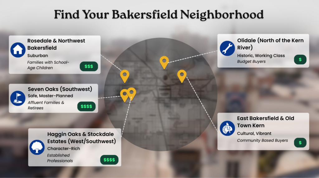 Map highlighting Bakersfield neighborhoods including Seven Oaks, Rosedale, Haggin Oaks, Oildale, and Old Town Kern, with descriptions of lifestyle, affordability, and ideal buyer types.