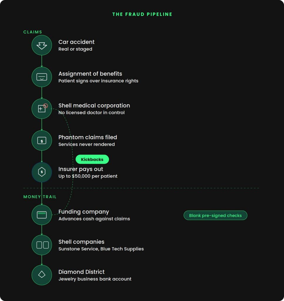 An infographic illustrating a two-stage auto insurance fraud pipeline — from staged car accidents and phantom medical claims to money laundering through shell companies and a Diamond District jewelry business.