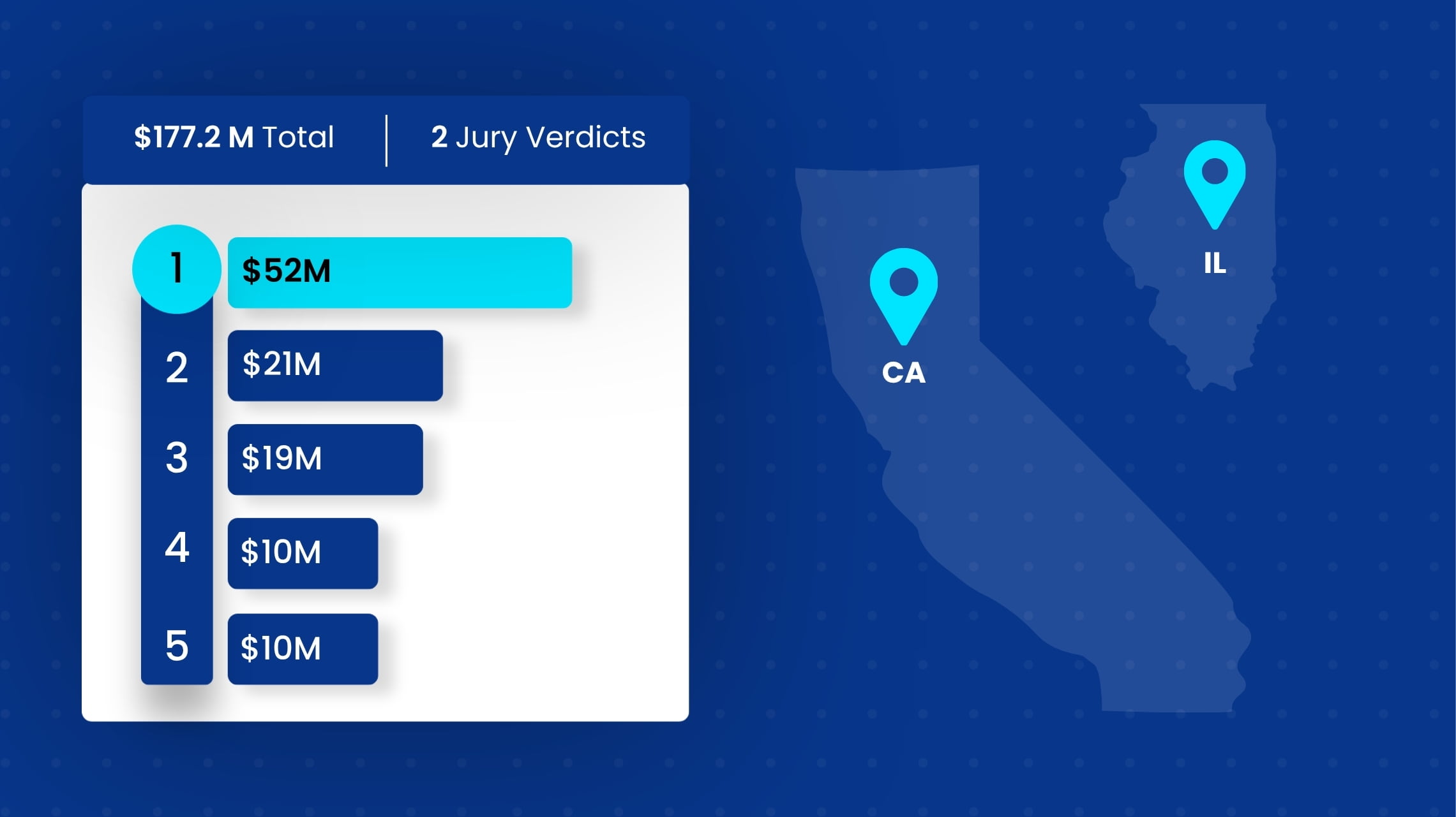 Hero graphic showing top personal injury settlements of 2026, with ranked payouts including $52M, $21M, and $19M, alongside $177.2M total and 2 jury verdicts, and a map highlighting California and Illinois.