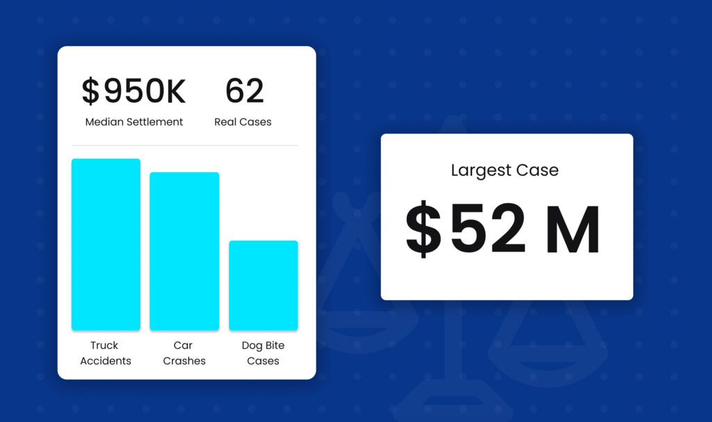 Graphic showing median personal injury settlement of $950 thousand across 62 real cases in 2026, with comparison bars for truck, car, and dog bite cases, and a highlighted largest case of $52 million.