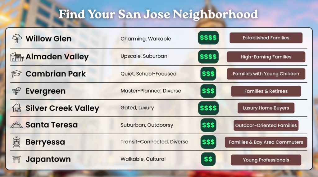 A neighborhood comparison chart titled 'Find Your San Jose Neighborhood' listing eight neighborhoods including Willow Glen, Almaden Valley, Cambrian Park, Evergreen, Silver Creek Valley, Santa Teresa, Berryessa, and Japantown, each with a vibe descriptor, price tier indicator, and recommended buyer profile, set against a blurred San Jose cityscape background.