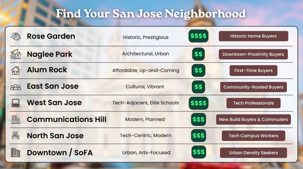 A neighborhood comparison chart titled 'Find Your San Jose Neighborhood' listing eight neighborhoods including Rose Garden, Naglee Park, Alum Rock, East San Jose, West San Jose, Communications Hill, North San Jose, and Downtown/SoFA, each with a vibe descriptor, price tier indicator, and recommended buyer profile, set against a blurred San Jose cityscape background.