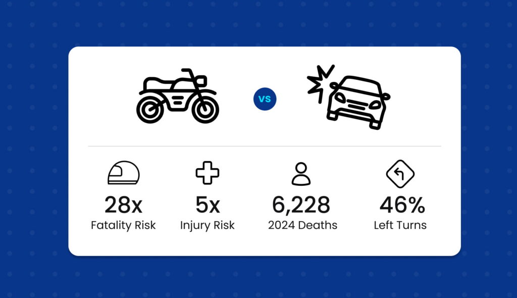 Graphic comparing motorcycle and car accident statistics, showing 28x fatality risk, 5x injury risk, 6,228 deaths in 2024, and 46% left turns.