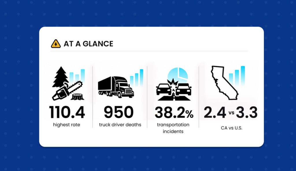 “At a glance” infographic showing key 2026 workplace fatality statistics for logging, truck driving, transportation incidents, and California compared with the U.S.