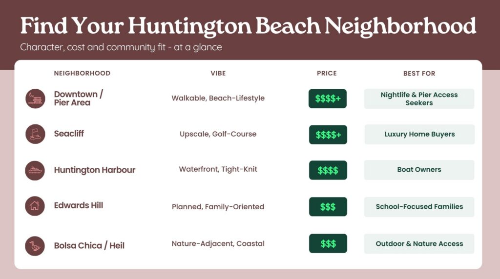 Guide to Huntington Beach neighborhoods comparing Downtown/Pier Area, Seacliff, Huntington Harbour, Edwards Hill, and Bolsa Chica/Heil by vibe, price, and best fit.