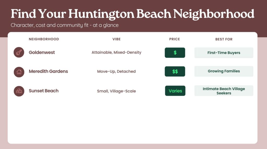 Guide to Huntington Beach neighborhoods comparing Goldenwest, Meredith Gardens, and Sunset Beach by vibe, price, and best fit for different homebuyers.