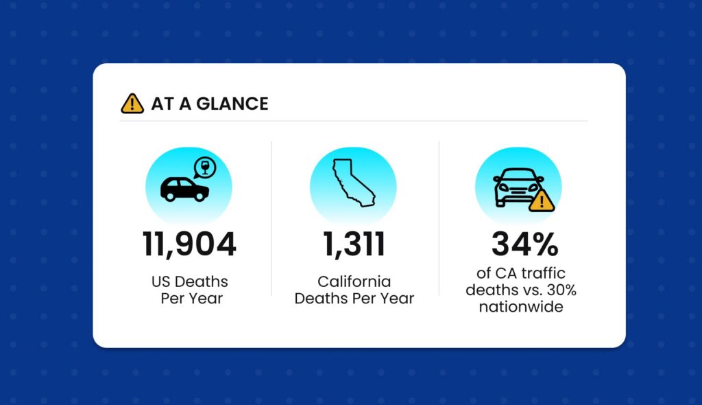Alcohol-impaired crashes: 11,904 U.S. deaths annually and 1,311 in California, accounting for 34% of California traffic deaths versus 30% nationwide.